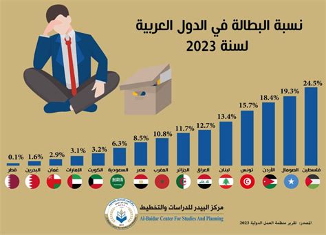 نسبة البطالة في مصر ٢٠٢٢